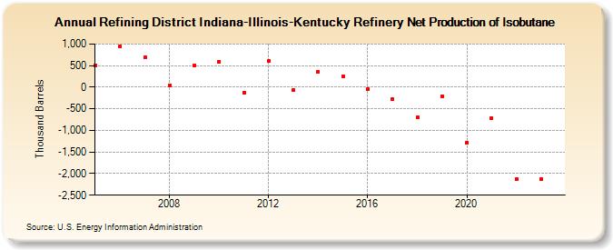 Refining District Indiana-Illinois-Kentucky Refinery Net Production of Isobutane (Thousand Barrels)