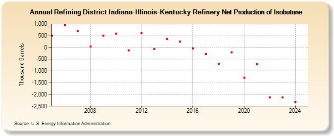 Refining District Indiana-Illinois-Kentucky Refinery Net Production of Isobutane (Thousand Barrels)