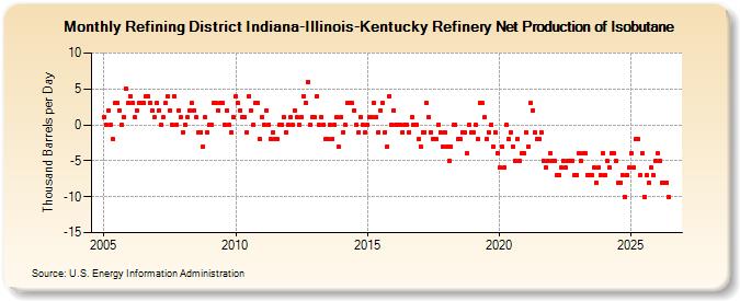 Refining District Indiana-Illinois-Kentucky Refinery Net Production of Isobutane (Thousand Barrels per Day)
