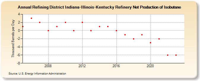 Refining District Indiana-Illinois-Kentucky Refinery Net Production of Isobutane (Thousand Barrels per Day)