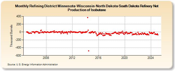 Refining District Minnesota-Wisconsin-North Dakota-South Dakota Refinery Net Production of Isobutane (Thousand Barrels)