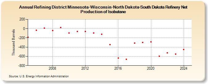 Refining District Minnesota-Wisconsin-North Dakota-South Dakota Refinery Net Production of Isobutane (Thousand Barrels)
