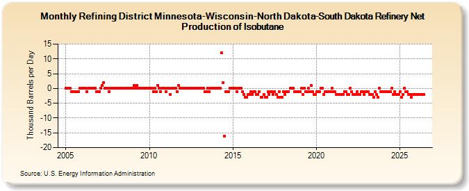 Refining District Minnesota-Wisconsin-North Dakota-South Dakota Refinery Net Production of Isobutane (Thousand Barrels per Day)