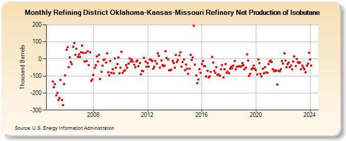 Refining District Oklahoma-Kansas-Missouri Refinery Net Production of Isobutane (Thousand Barrels)