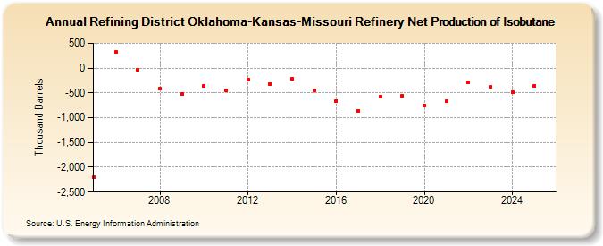 Refining District Oklahoma-Kansas-Missouri Refinery Net Production of Isobutane (Thousand Barrels)