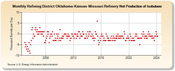 Refining District Oklahoma-Kansas-Missouri Refinery Net Production of Isobutane (Thousand Barrels per Day)