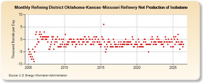 Refining District Oklahoma-Kansas-Missouri Refinery Net Production of Isobutane (Thousand Barrels per Day)