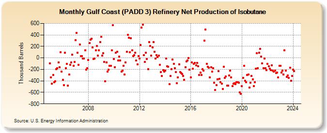 Gulf Coast (PADD 3) Refinery Net Production of Isobutane (Thousand Barrels)