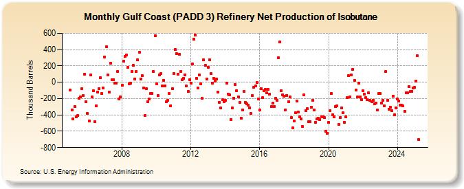 Gulf Coast (PADD 3) Refinery Net Production of Isobutane (Thousand Barrels)