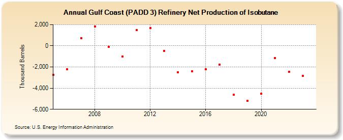 Gulf Coast (PADD 3) Refinery Net Production of Isobutane (Thousand Barrels)