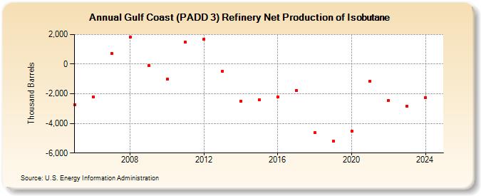 Gulf Coast (PADD 3) Refinery Net Production of Isobutane (Thousand Barrels)