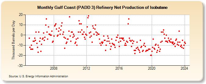 Gulf Coast (PADD 3) Refinery Net Production of Isobutane (Thousand Barrels per Day)