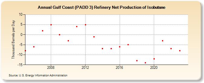 Gulf Coast (PADD 3) Refinery Net Production of Isobutane (Thousand Barrels per Day)
