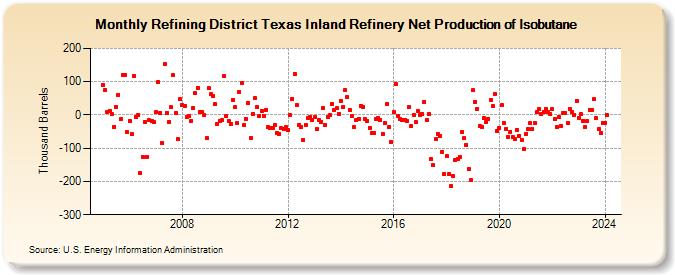 Refining District Texas Inland Refinery Net Production of Isobutane (Thousand Barrels)