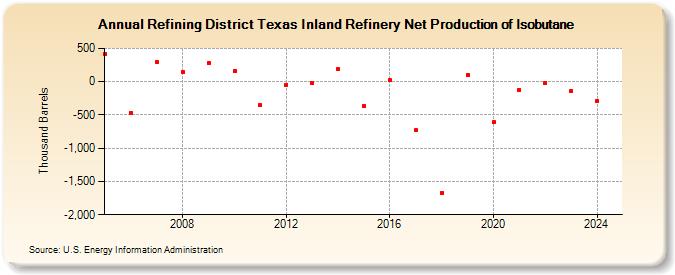 Refining District Texas Inland Refinery Net Production of Isobutane (Thousand Barrels)