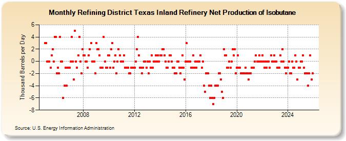 Refining District Texas Inland Refinery Net Production of Isobutane (Thousand Barrels per Day)