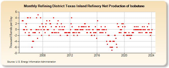 Refining District Texas Inland Refinery Net Production of Isobutane (Thousand Barrels per Day)