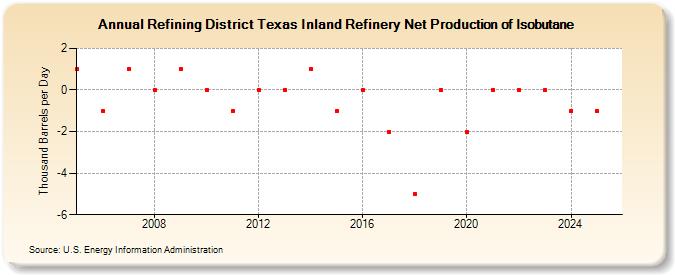 Refining District Texas Inland Refinery Net Production of Isobutane (Thousand Barrels per Day)