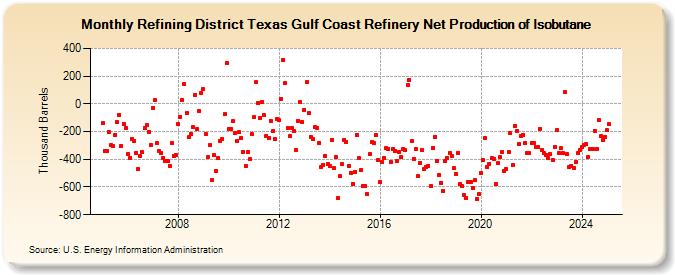 Refining District Texas Gulf Coast Refinery Net Production of Isobutane (Thousand Barrels)