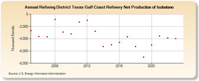 Refining District Texas Gulf Coast Refinery Net Production of Isobutane (Thousand Barrels)