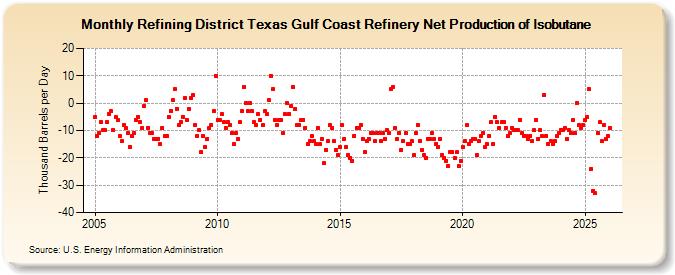 Refining District Texas Gulf Coast Refinery Net Production of Isobutane (Thousand Barrels per Day)