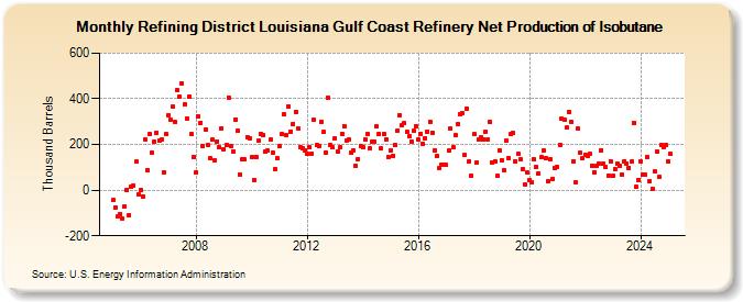 Refining District Louisiana Gulf Coast Refinery Net Production of Isobutane (Thousand Barrels)