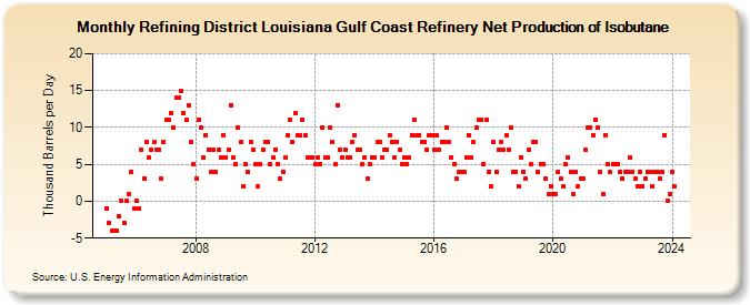 Refining District Louisiana Gulf Coast Refinery Net Production of Isobutane (Thousand Barrels per Day)