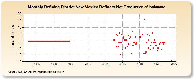 Refining District New Mexico Refinery Net Production of Isobutane (Thousand Barrels)