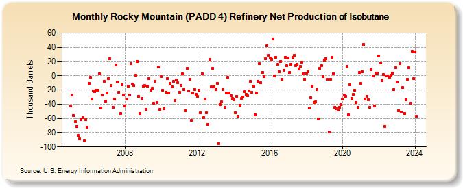 Rocky Mountain (PADD 4) Refinery Net Production of Isobutane (Thousand Barrels)