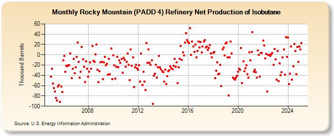 Rocky Mountain (PADD 4) Refinery Net Production of Isobutane (Thousand Barrels)