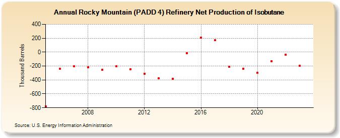 Rocky Mountain (PADD 4) Refinery Net Production of Isobutane (Thousand Barrels)