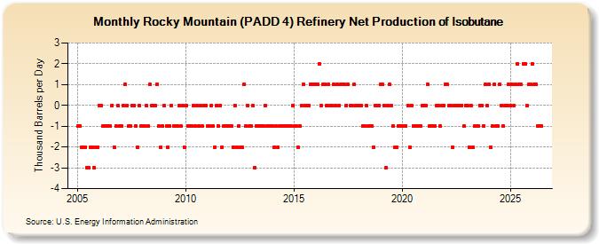 Rocky Mountain (PADD 4) Refinery Net Production of Isobutane (Thousand Barrels per Day)