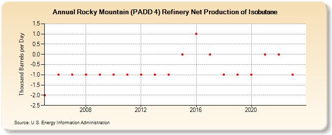 Rocky Mountain (PADD 4) Refinery Net Production of Isobutane (Thousand Barrels per Day)