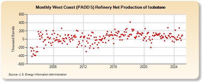 West Coast (PADD 5) Refinery Net Production of Isobutane (Thousand Barrels)