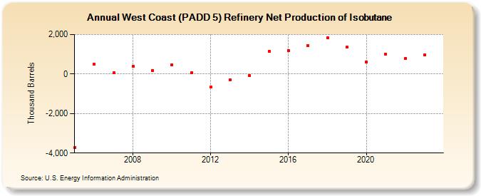 West Coast (PADD 5) Refinery Net Production of Isobutane (Thousand Barrels)