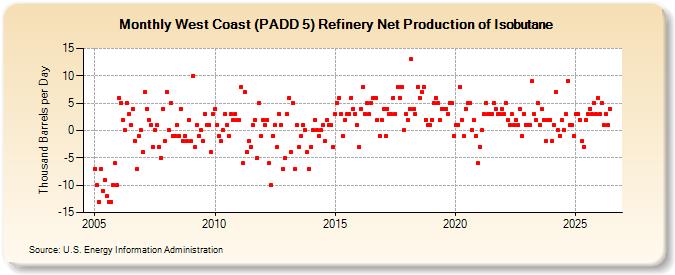 West Coast (PADD 5) Refinery Net Production of Isobutane (Thousand Barrels per Day)