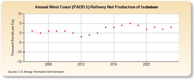 West Coast (PADD 5) Refinery Net Production of Isobutane (Thousand Barrels per Day)