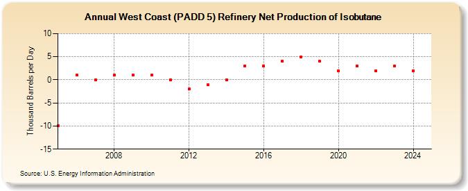 West Coast (PADD 5) Refinery Net Production of Isobutane (Thousand Barrels per Day)