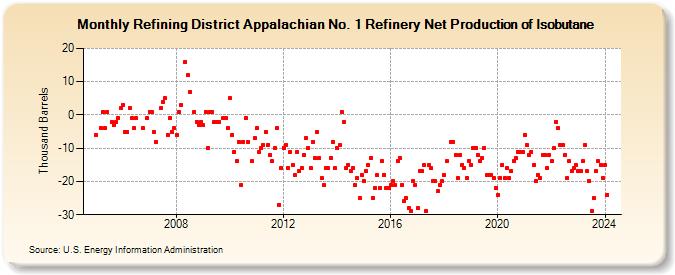 Refining District Appalachian No. 1 Refinery Net Production of Isobutane (Thousand Barrels)