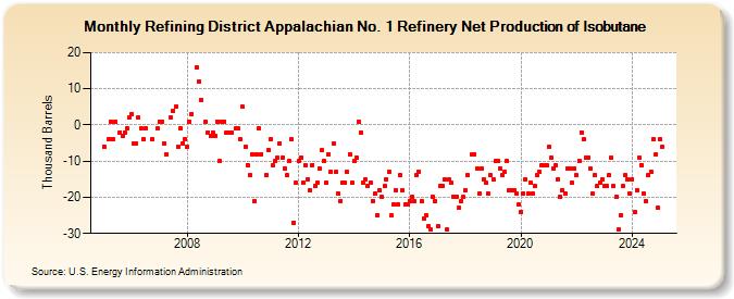 Refining District Appalachian No. 1 Refinery Net Production of Isobutane (Thousand Barrels)