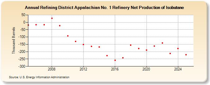 Refining District Appalachian No. 1 Refinery Net Production of Isobutane (Thousand Barrels)