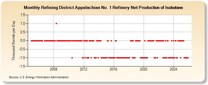 Refining District Appalachian No. 1 Refinery Net Production of Isobutane (Thousand Barrels per Day)