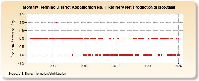 Refining District Appalachian No. 1 Refinery Net Production of Isobutane (Thousand Barrels per Day)