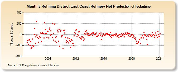 Refining District East Coast Refinery Net Production of Isobutane (Thousand Barrels)