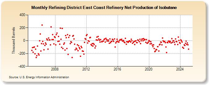 Refining District East Coast Refinery Net Production of Isobutane (Thousand Barrels)