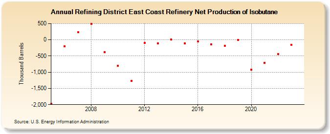 Refining District East Coast Refinery Net Production of Isobutane (Thousand Barrels)