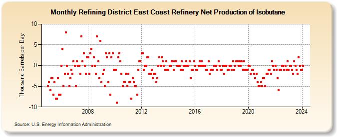 Refining District East Coast Refinery Net Production of Isobutane (Thousand Barrels per Day)