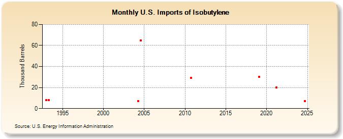 U.S. Imports of Isobutylene (Thousand Barrels)