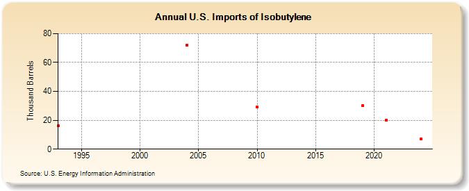 U.S. Imports of Isobutylene (Thousand Barrels)