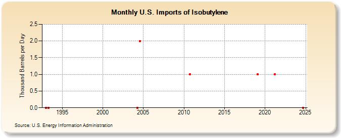 U.S. Imports of Isobutylene (Thousand Barrels per Day)